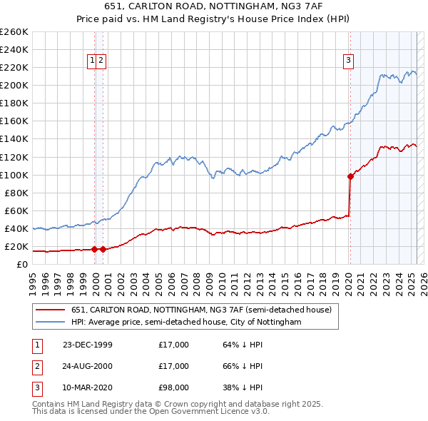 651, CARLTON ROAD, NOTTINGHAM, NG3 7AF: Price paid vs HM Land Registry's House Price Index
