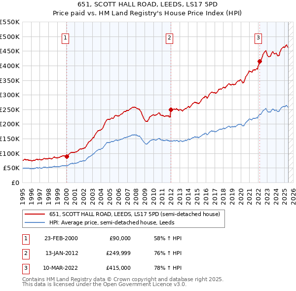 651, SCOTT HALL ROAD, LEEDS, LS17 5PD: Price paid vs HM Land Registry's House Price Index