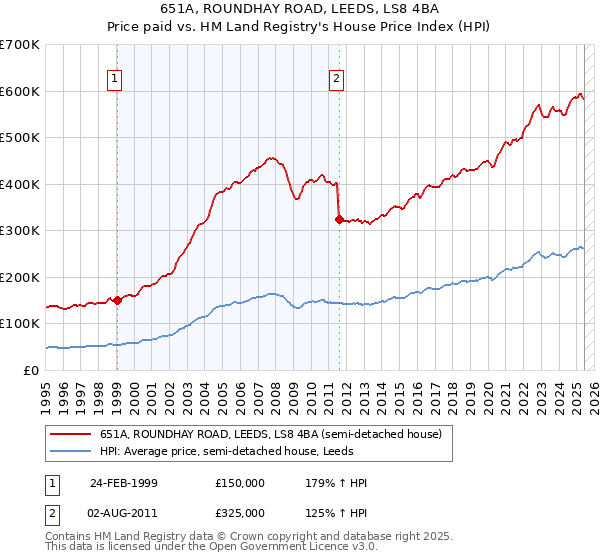 651A, ROUNDHAY ROAD, LEEDS, LS8 4BA: Price paid vs HM Land Registry's House Price Index