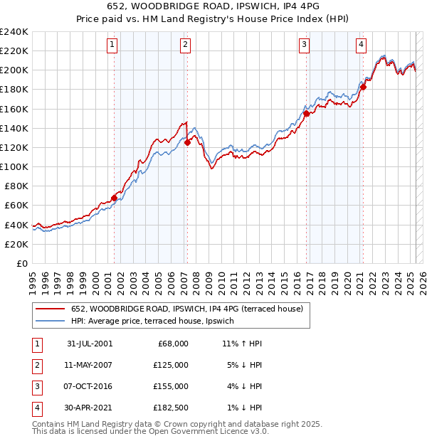 652, WOODBRIDGE ROAD, IPSWICH, IP4 4PG: Price paid vs HM Land Registry's House Price Index