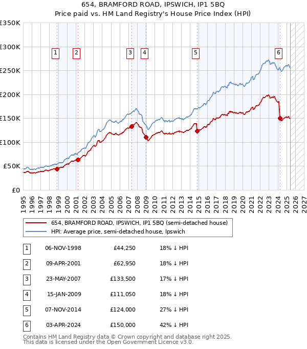 654, BRAMFORD ROAD, IPSWICH, IP1 5BQ: Price paid vs HM Land Registry's House Price Index
