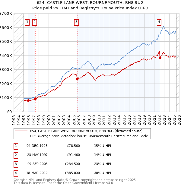 654, CASTLE LANE WEST, BOURNEMOUTH, BH8 9UG: Price paid vs HM Land Registry's House Price Index