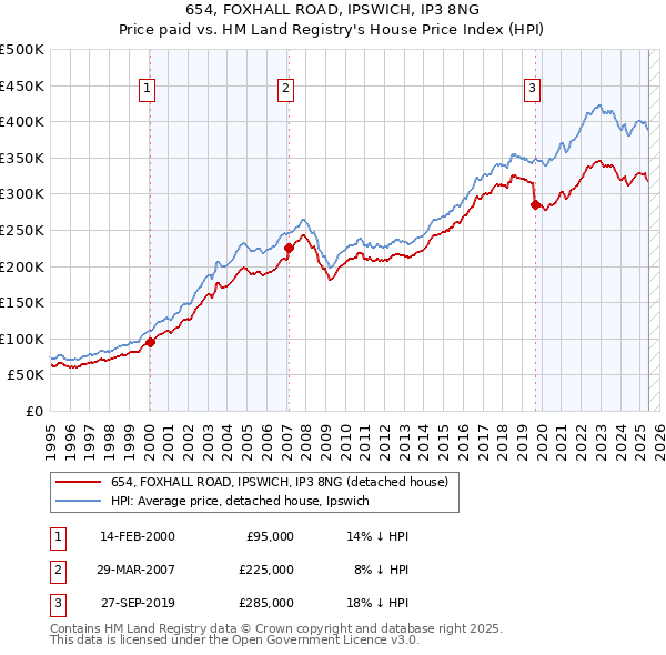 654, FOXHALL ROAD, IPSWICH, IP3 8NG: Price paid vs HM Land Registry's House Price Index