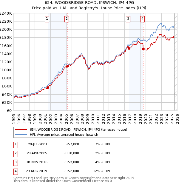 654, WOODBRIDGE ROAD, IPSWICH, IP4 4PG: Price paid vs HM Land Registry's House Price Index