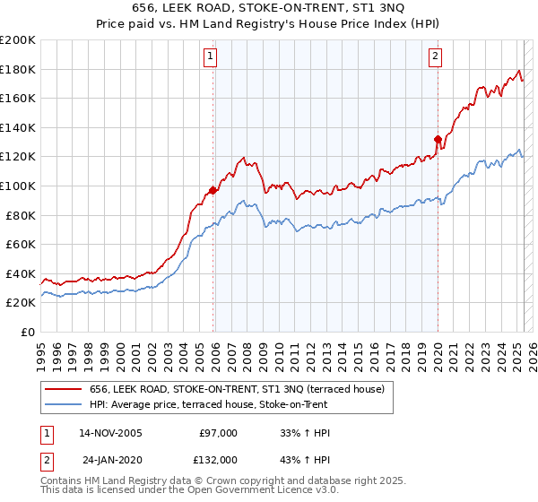 656, LEEK ROAD, STOKE-ON-TRENT, ST1 3NQ: Price paid vs HM Land Registry's House Price Index