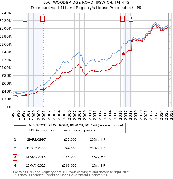 656, WOODBRIDGE ROAD, IPSWICH, IP4 4PG: Price paid vs HM Land Registry's House Price Index