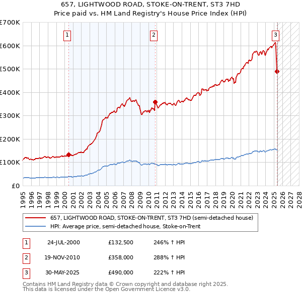 657, LIGHTWOOD ROAD, STOKE-ON-TRENT, ST3 7HD: Price paid vs HM Land Registry's House Price Index