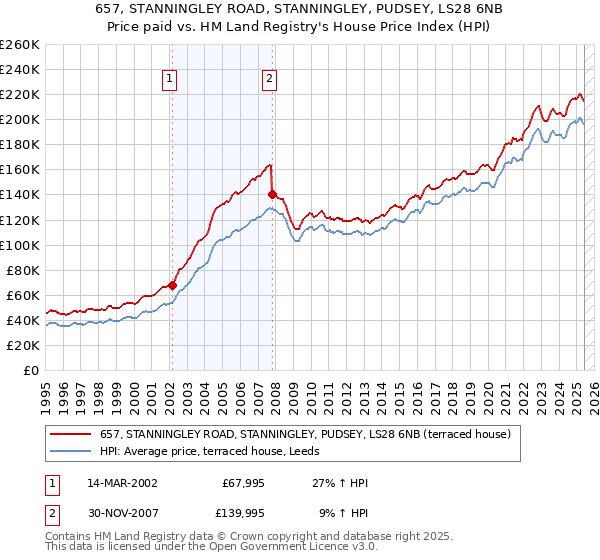 657, STANNINGLEY ROAD, STANNINGLEY, PUDSEY, LS28 6NB: Price paid vs HM Land Registry's House Price Index