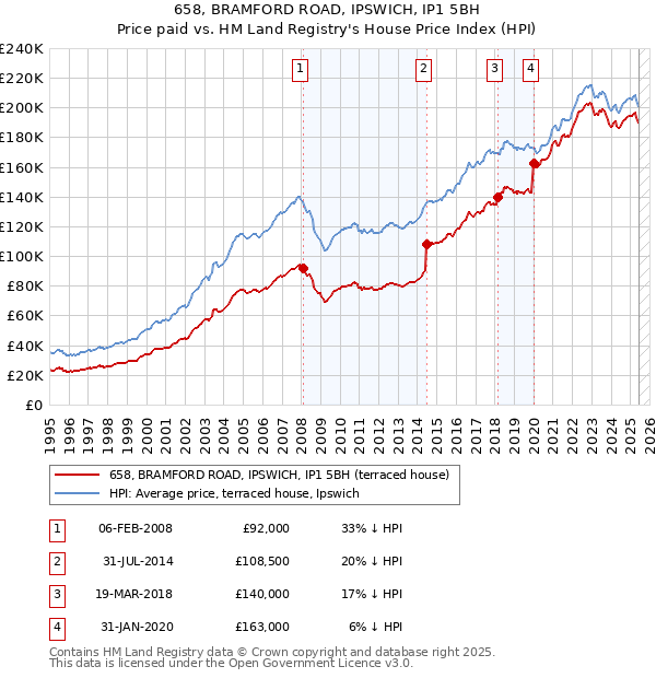 658, BRAMFORD ROAD, IPSWICH, IP1 5BH: Price paid vs HM Land Registry's House Price Index