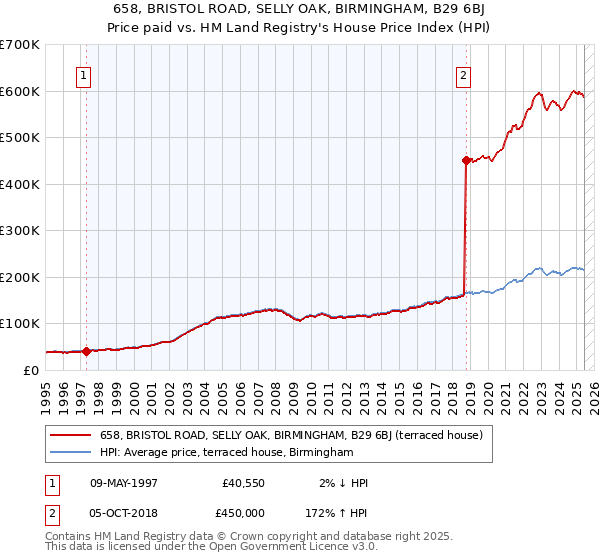 658, BRISTOL ROAD, SELLY OAK, BIRMINGHAM, B29 6BJ: Price paid vs HM Land Registry's House Price Index