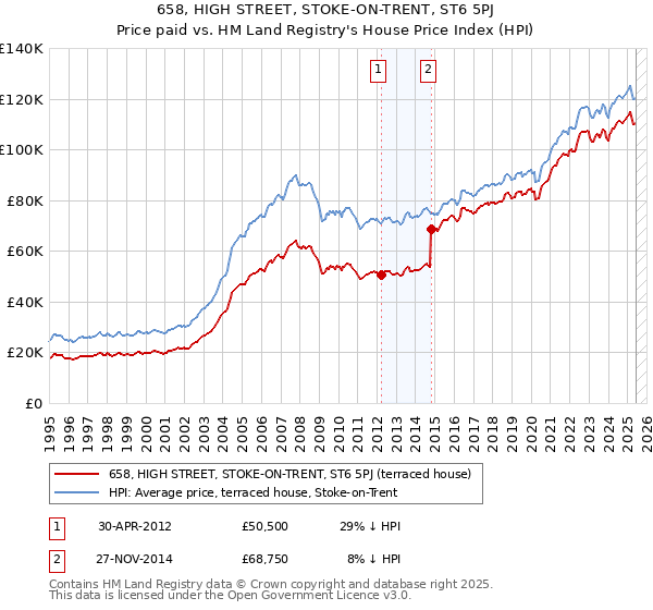 658, HIGH STREET, STOKE-ON-TRENT, ST6 5PJ: Price paid vs HM Land Registry's House Price Index