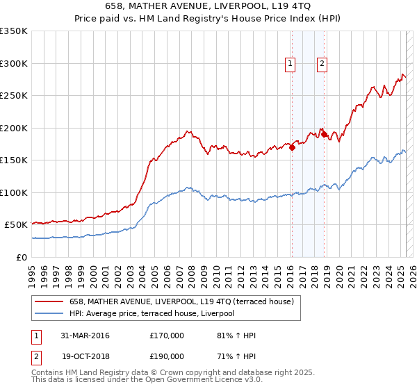 658, MATHER AVENUE, LIVERPOOL, L19 4TQ: Price paid vs HM Land Registry's House Price Index