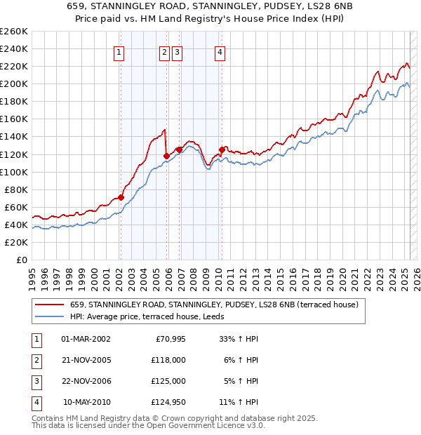 659, STANNINGLEY ROAD, STANNINGLEY, PUDSEY, LS28 6NB: Price paid vs HM Land Registry's House Price Index