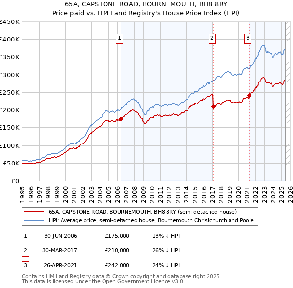 65A, CAPSTONE ROAD, BOURNEMOUTH, BH8 8RY: Price paid vs HM Land Registry's House Price Index