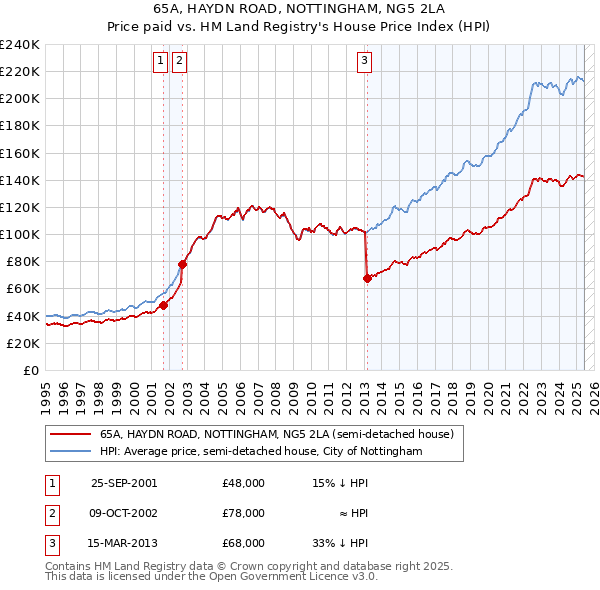65A, HAYDN ROAD, NOTTINGHAM, NG5 2LA: Price paid vs HM Land Registry's House Price Index