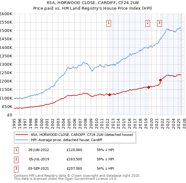 65A, HORWOOD CLOSE, CARDIFF, CF24 2LW: Price paid vs HM Land Registry's House Price Index