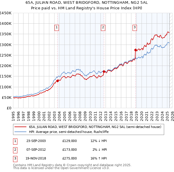 65A, JULIAN ROAD, WEST BRIDGFORD, NOTTINGHAM, NG2 5AL: Price paid vs HM Land Registry's House Price Index