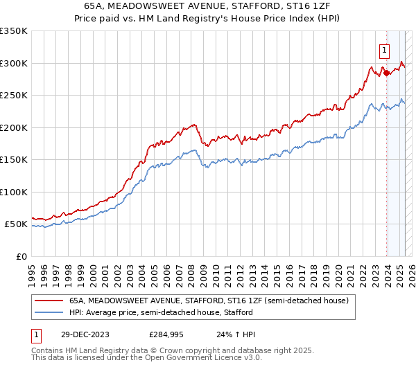 65A, MEADOWSWEET AVENUE, STAFFORD, ST16 1ZF: Price paid vs HM Land Registry's House Price Index