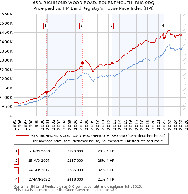 65B, RICHMOND WOOD ROAD, BOURNEMOUTH, BH8 9DQ: Price paid vs HM Land Registry's House Price Index