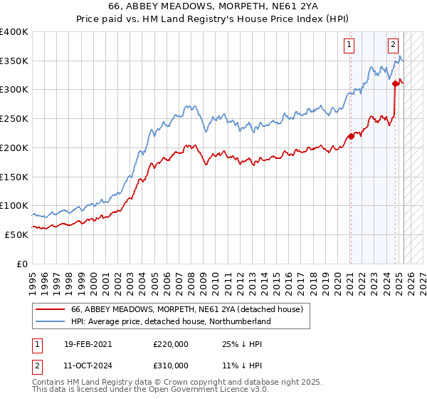 66, ABBEY MEADOWS, MORPETH, NE61 2YA: Price paid vs HM Land Registry's House Price Index