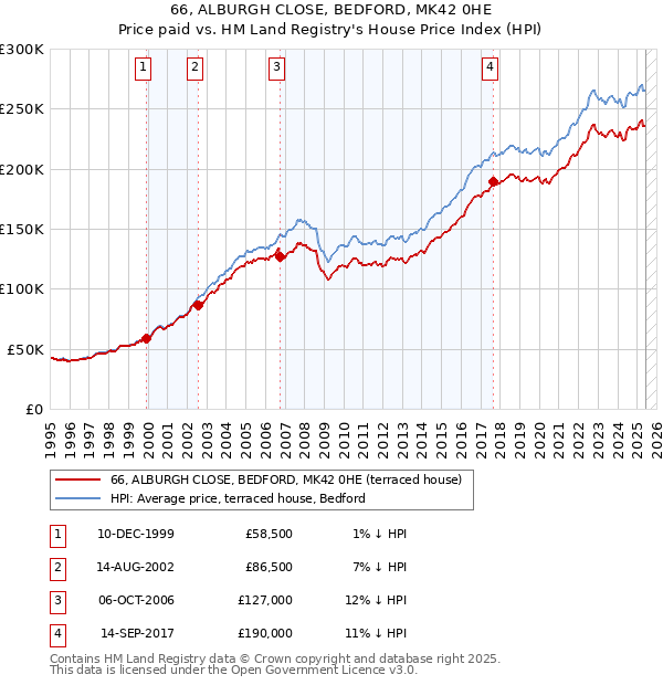 66, ALBURGH CLOSE, BEDFORD, MK42 0HE: Price paid vs HM Land Registry's House Price Index