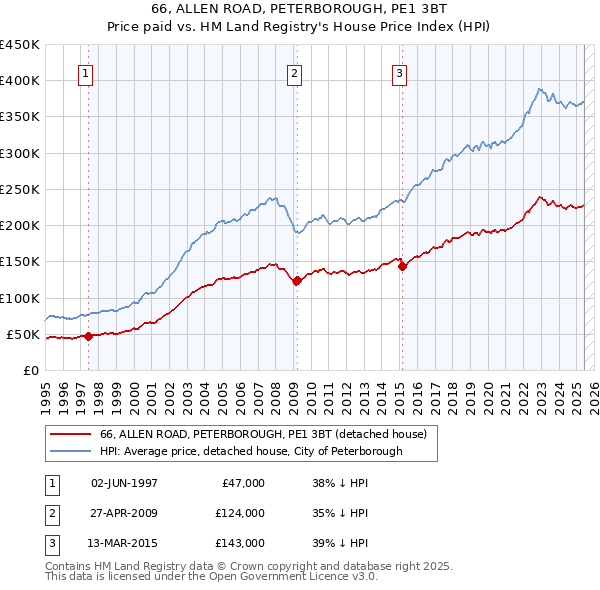 66, ALLEN ROAD, PETERBOROUGH, PE1 3BT: Price paid vs HM Land Registry's House Price Index