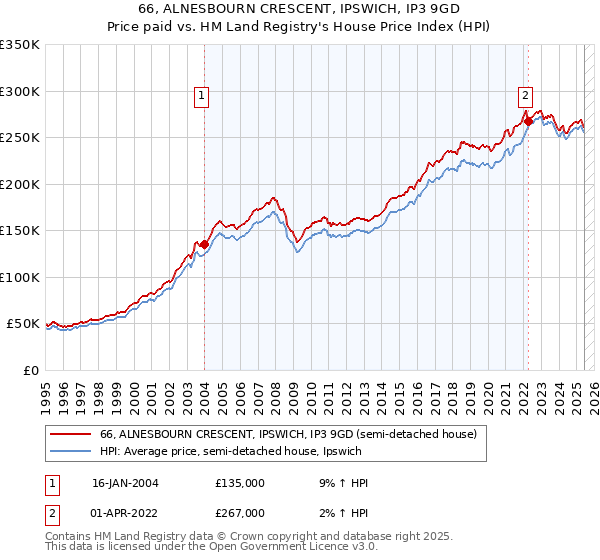66, ALNESBOURN CRESCENT, IPSWICH, IP3 9GD: Price paid vs HM Land Registry's House Price Index