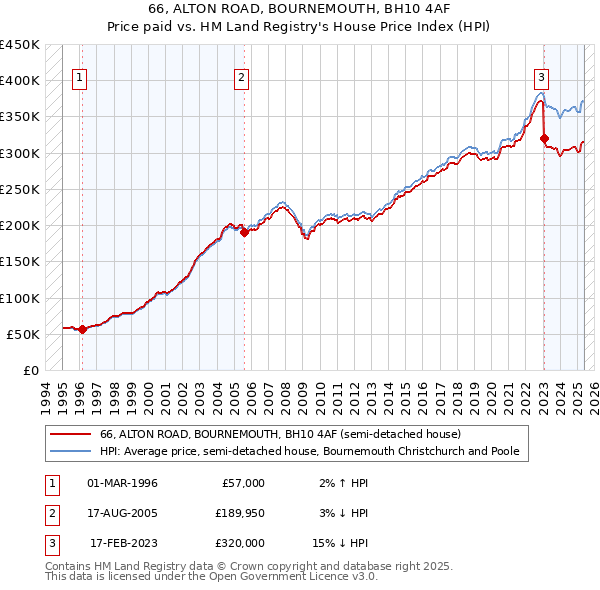 66, ALTON ROAD, BOURNEMOUTH, BH10 4AF: Price paid vs HM Land Registry's House Price Index