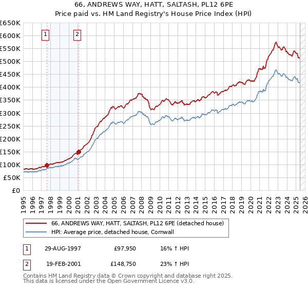 66, ANDREWS WAY, HATT, SALTASH, PL12 6PE: Price paid vs HM Land Registry's House Price Index
