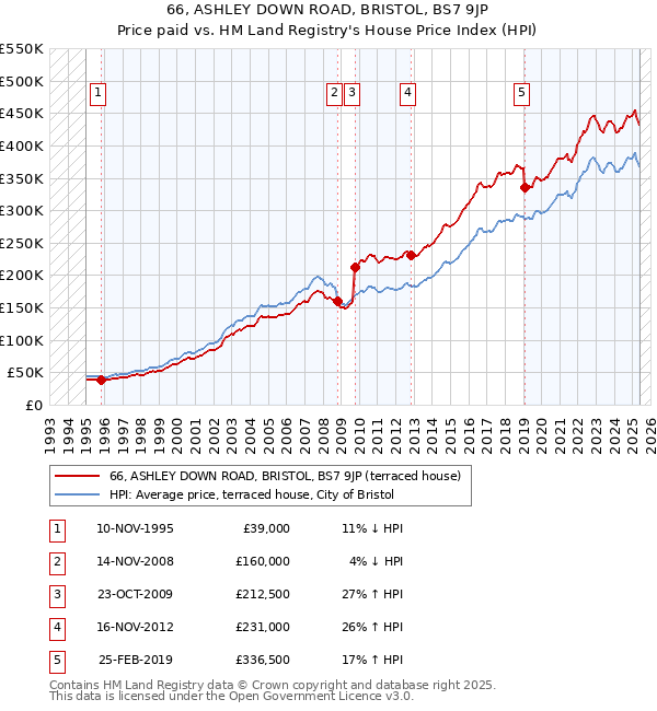 66, ASHLEY DOWN ROAD, BRISTOL, BS7 9JP: Price paid vs HM Land Registry's House Price Index