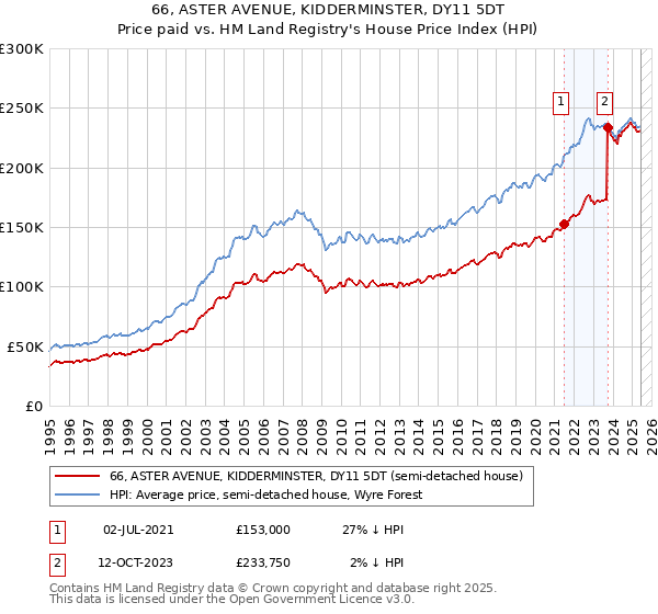 66, ASTER AVENUE, KIDDERMINSTER, DY11 5DT: Price paid vs HM Land Registry's House Price Index