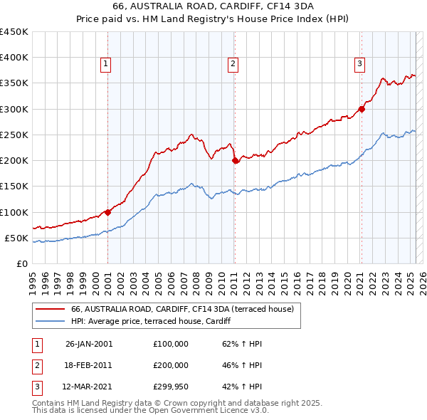 66, AUSTRALIA ROAD, CARDIFF, CF14 3DA: Price paid vs HM Land Registry's House Price Index