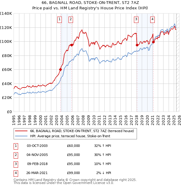 66, BAGNALL ROAD, STOKE-ON-TRENT, ST2 7AZ: Price paid vs HM Land Registry's House Price Index