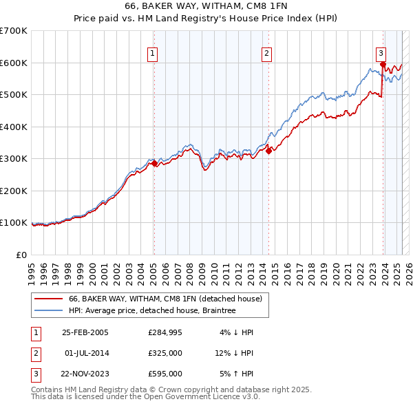 66, BAKER WAY, WITHAM, CM8 1FN: Price paid vs HM Land Registry's House Price Index