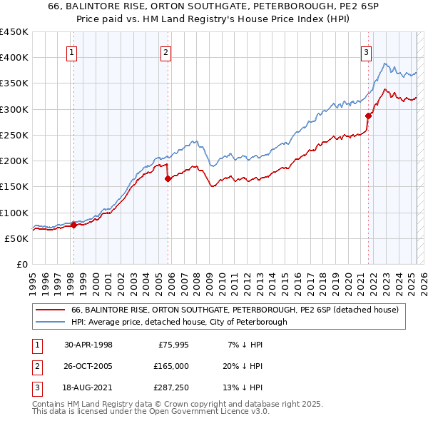 66, BALINTORE RISE, ORTON SOUTHGATE, PETERBOROUGH, PE2 6SP: Price paid vs HM Land Registry's House Price Index