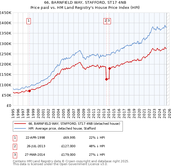 66, BARNFIELD WAY, STAFFORD, ST17 4NB: Price paid vs HM Land Registry's House Price Index