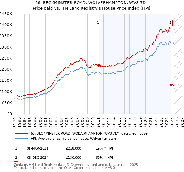 66, BECKMINSTER ROAD, WOLVERHAMPTON, WV3 7DY: Price paid vs HM Land Registry's House Price Index