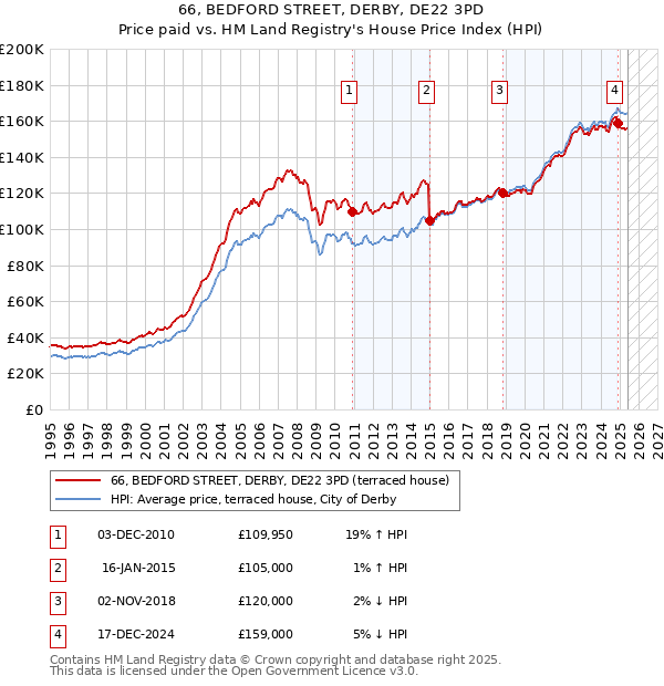 66, BEDFORD STREET, DERBY, DE22 3PD: Price paid vs HM Land Registry's House Price Index