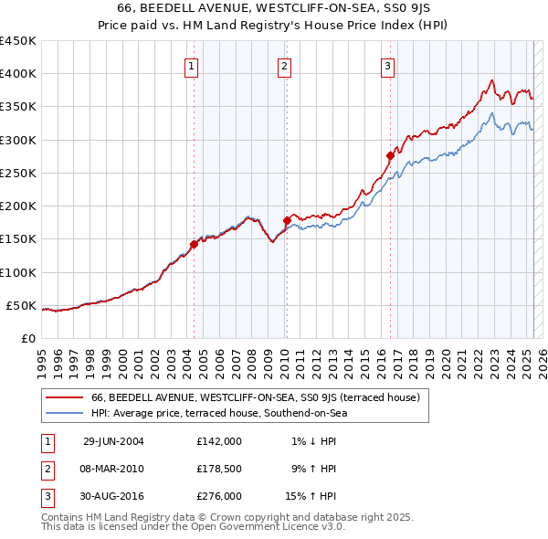 66, BEEDELL AVENUE, WESTCLIFF-ON-SEA, SS0 9JS: Price paid vs HM Land Registry's House Price Index