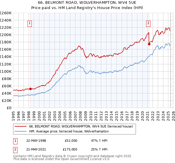 66, BELMONT ROAD, WOLVERHAMPTON, WV4 5UE: Price paid vs HM Land Registry's House Price Index