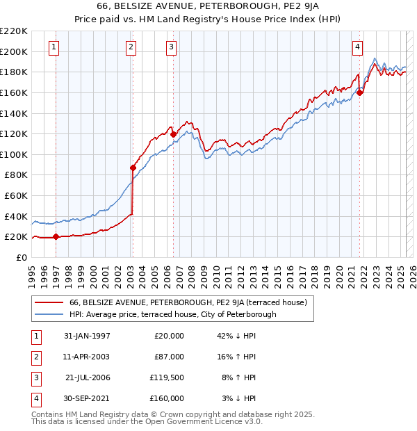 66, BELSIZE AVENUE, PETERBOROUGH, PE2 9JA: Price paid vs HM Land Registry's House Price Index