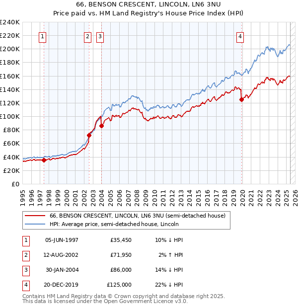 66, BENSON CRESCENT, LINCOLN, LN6 3NU: Price paid vs HM Land Registry's House Price Index