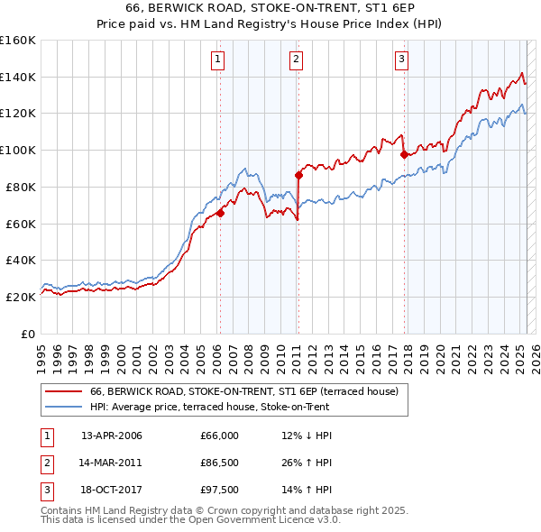 66, BERWICK ROAD, STOKE-ON-TRENT, ST1 6EP: Price paid vs HM Land Registry's House Price Index