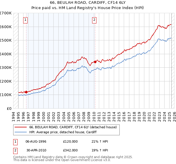 66, BEULAH ROAD, CARDIFF, CF14 6LY: Price paid vs HM Land Registry's House Price Index