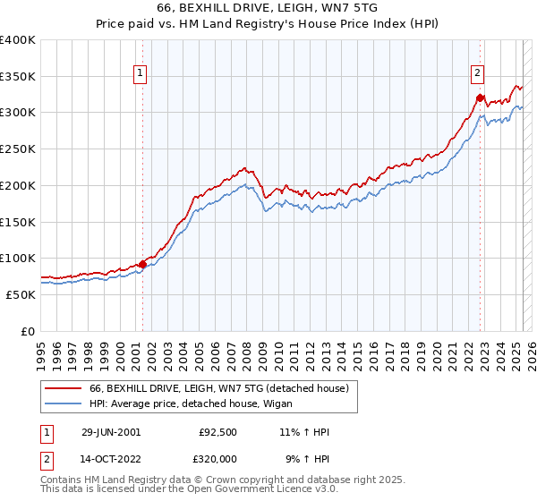 66, BEXHILL DRIVE, LEIGH, WN7 5TG: Price paid vs HM Land Registry's House Price Index
