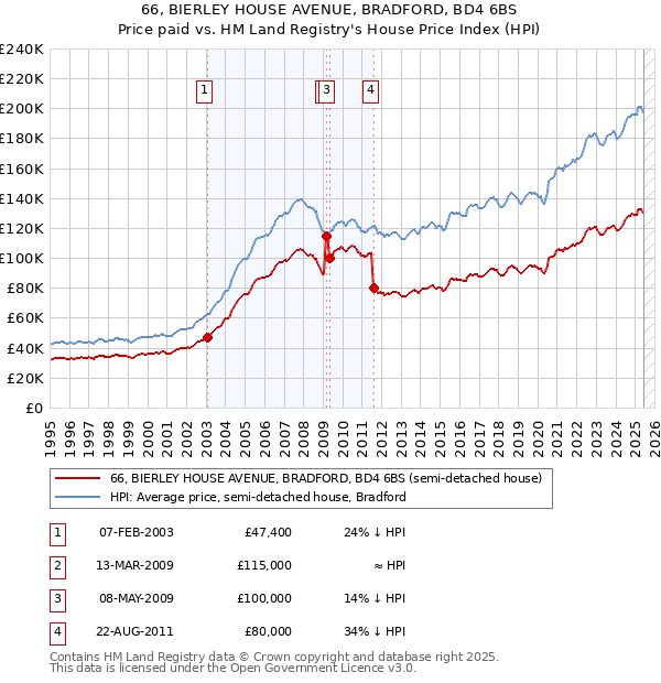 66, BIERLEY HOUSE AVENUE, BRADFORD, BD4 6BS: Price paid vs HM Land Registry's House Price Index