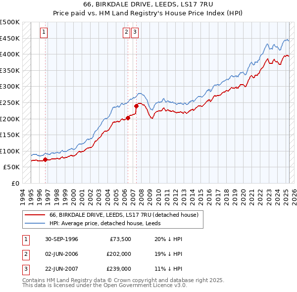 66, BIRKDALE DRIVE, LEEDS, LS17 7RU: Price paid vs HM Land Registry's House Price Index