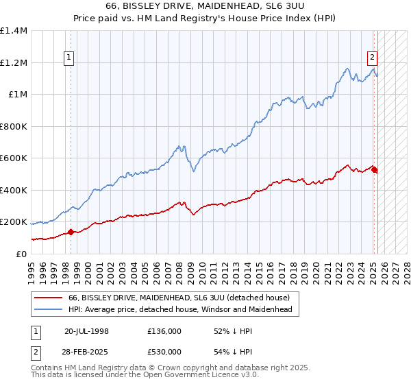 66, BISSLEY DRIVE, MAIDENHEAD, SL6 3UU: Price paid vs HM Land Registry's House Price Index