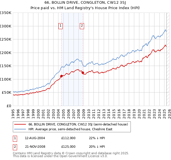 66, BOLLIN DRIVE, CONGLETON, CW12 3SJ: Price paid vs HM Land Registry's House Price Index