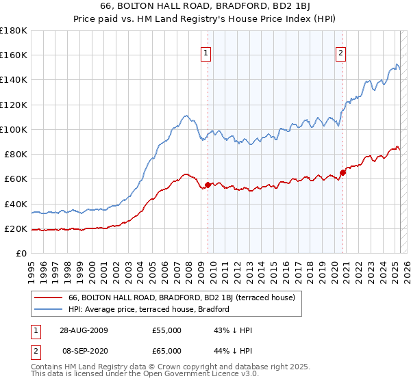 66, BOLTON HALL ROAD, BRADFORD, BD2 1BJ: Price paid vs HM Land Registry's House Price Index